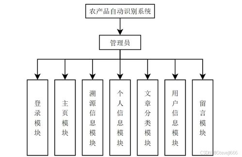 農產品自動識別與溯源信息系統 基于SpringBoot、Vue與PyTorch的集成方案