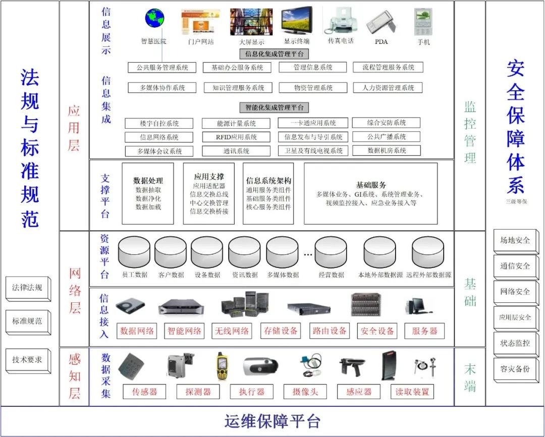 弱電智能化方案設(shè)計(jì) 四份必備智能化集成系統(tǒng)架構(gòu)圖解析